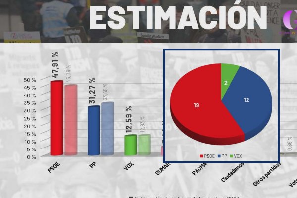 CLM volvería a dar la mayoría absoluta al PSOE de Page con más votos y escaños que el 28-M